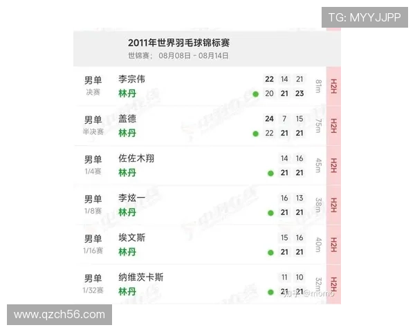 武汉羽毛球队在世界杯预选赛中以61分高居积分榜首位 武汉羽毛球队在世界杯预选赛中以61分高居积分榜首位